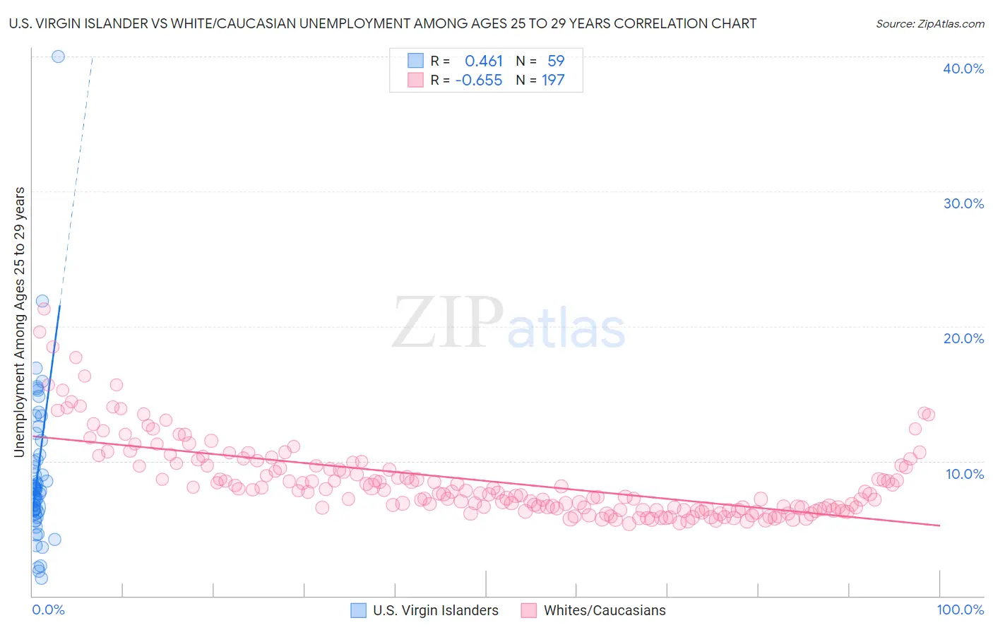 U.S. Virgin Islander vs White/Caucasian Unemployment Among Ages 25 to 29 years