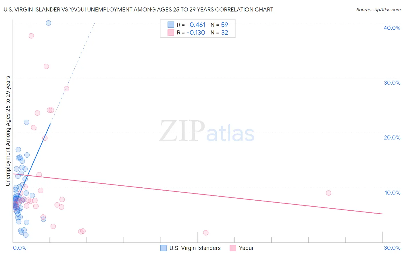 U.S. Virgin Islander vs Yaqui Unemployment Among Ages 25 to 29 years