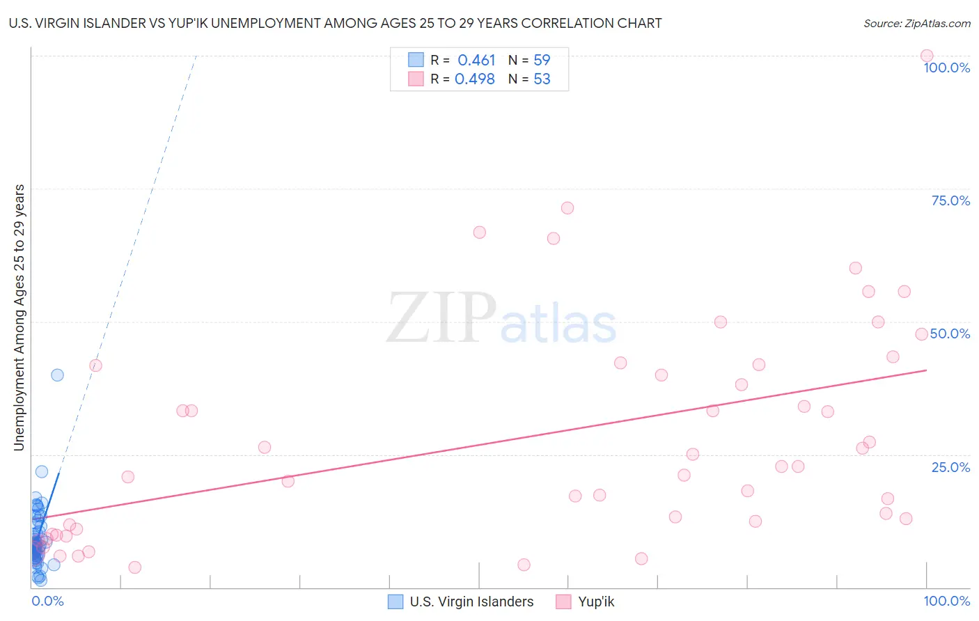 U.S. Virgin Islander vs Yup'ik Unemployment Among Ages 25 to 29 years