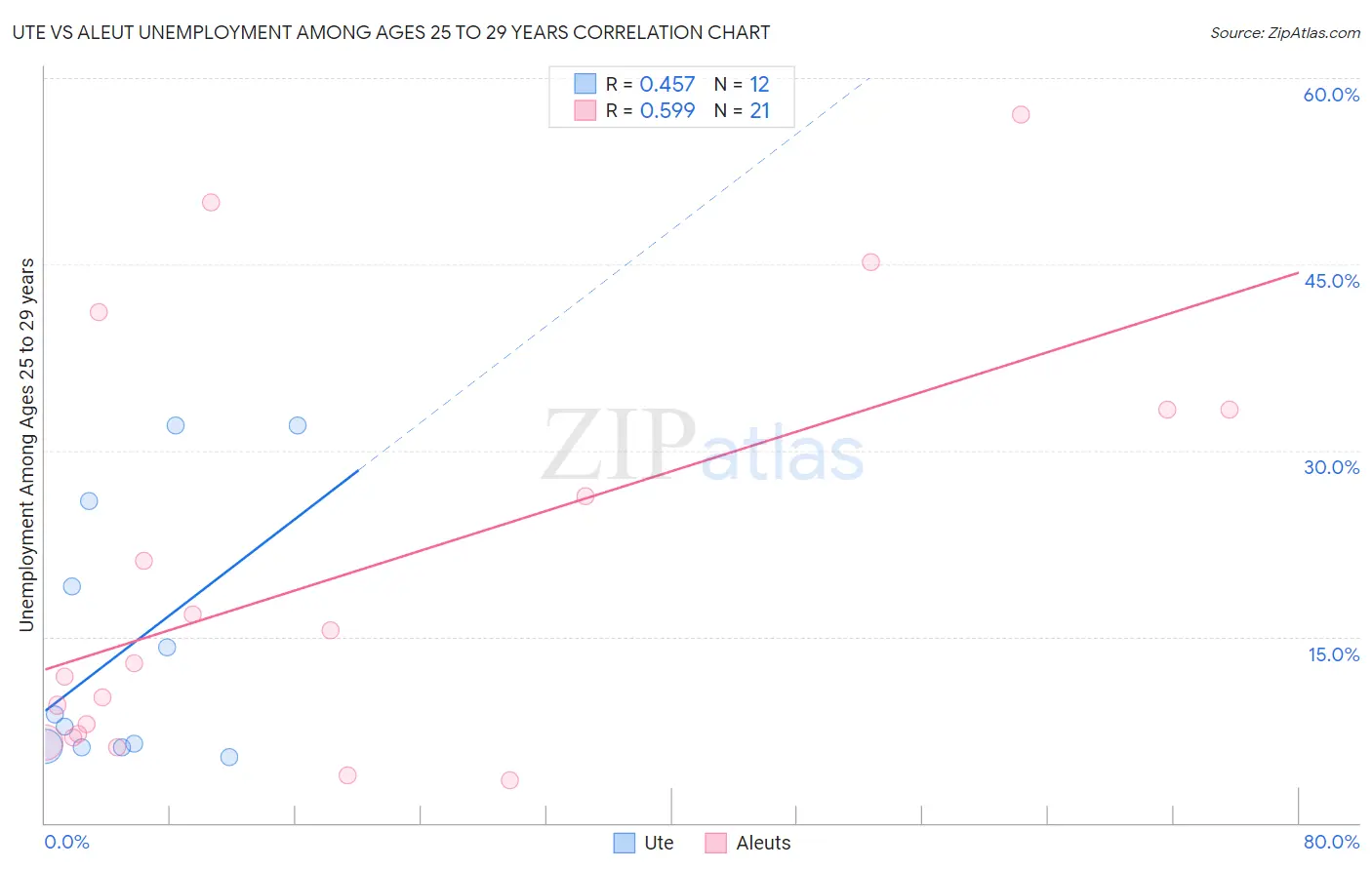 Ute vs Aleut Unemployment Among Ages 25 to 29 years