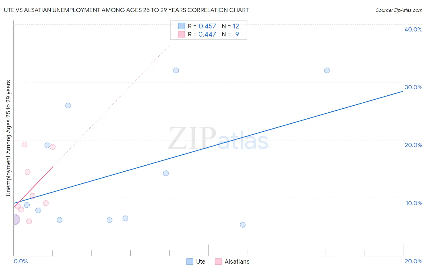 Ute vs Alsatian Unemployment Among Ages 25 to 29 years