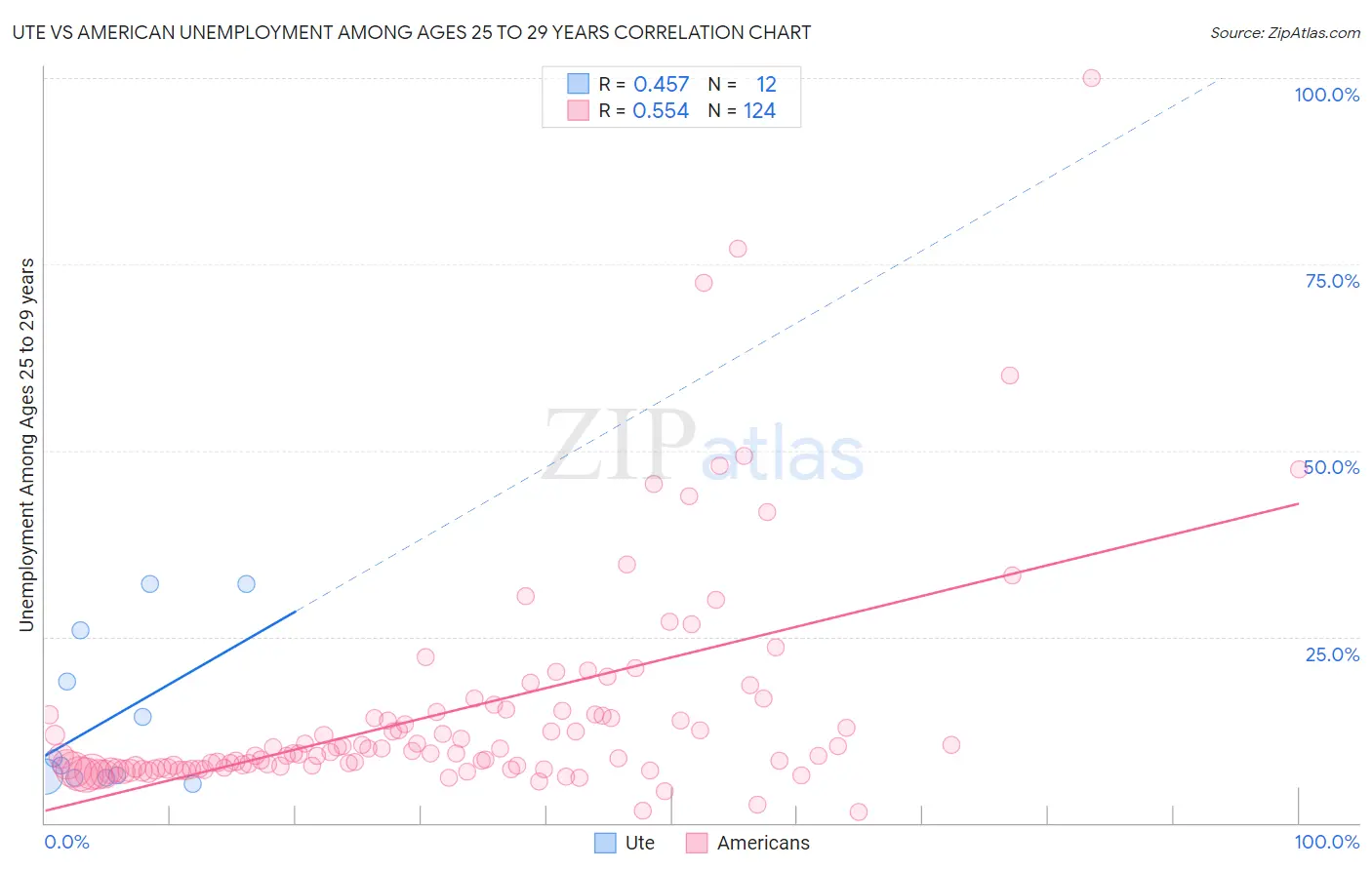 Ute vs American Unemployment Among Ages 25 to 29 years