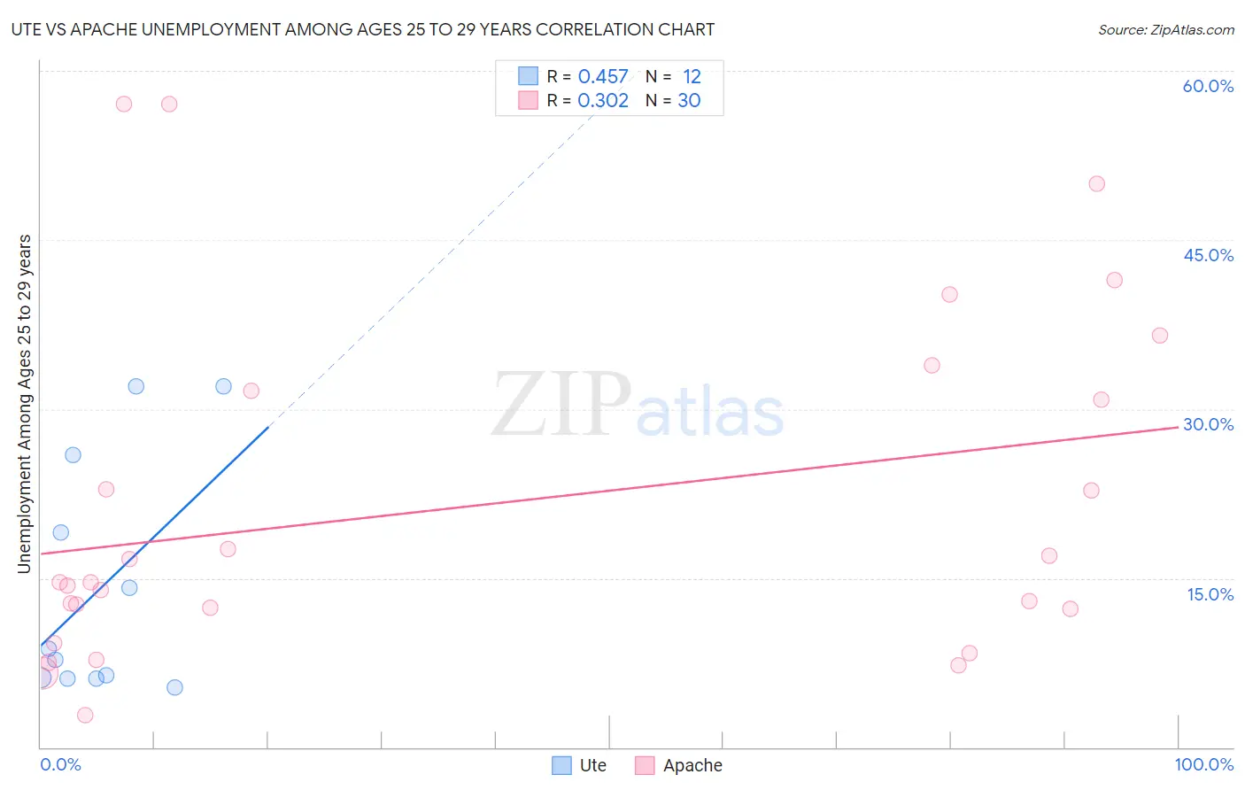 Ute vs Apache Unemployment Among Ages 25 to 29 years