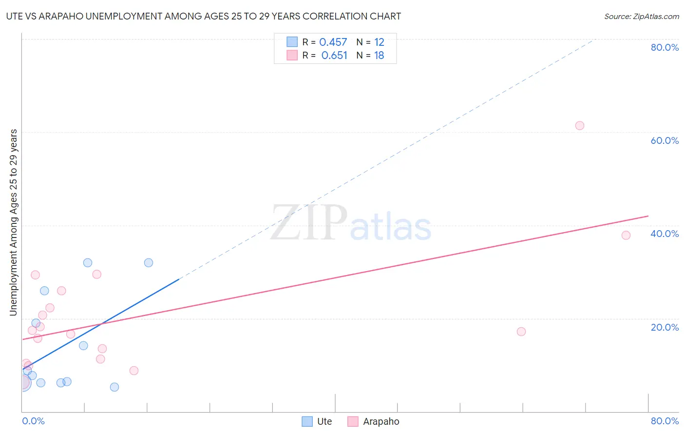 Ute vs Arapaho Unemployment Among Ages 25 to 29 years