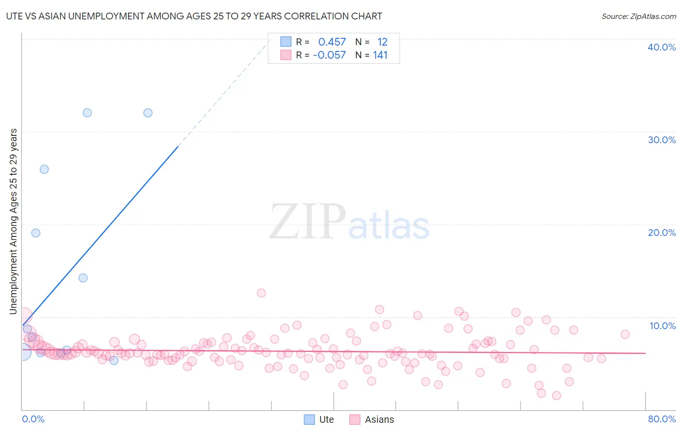 Ute vs Asian Unemployment Among Ages 25 to 29 years