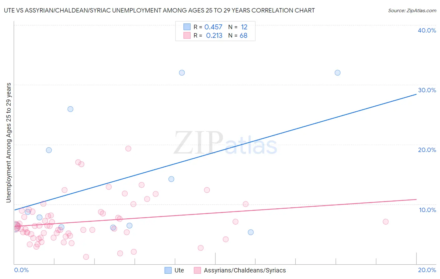 Ute vs Assyrian/Chaldean/Syriac Unemployment Among Ages 25 to 29 years