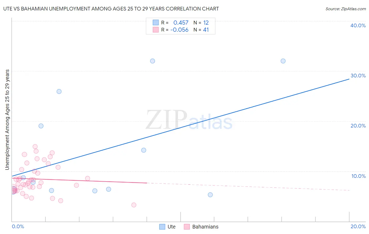 Ute vs Bahamian Unemployment Among Ages 25 to 29 years