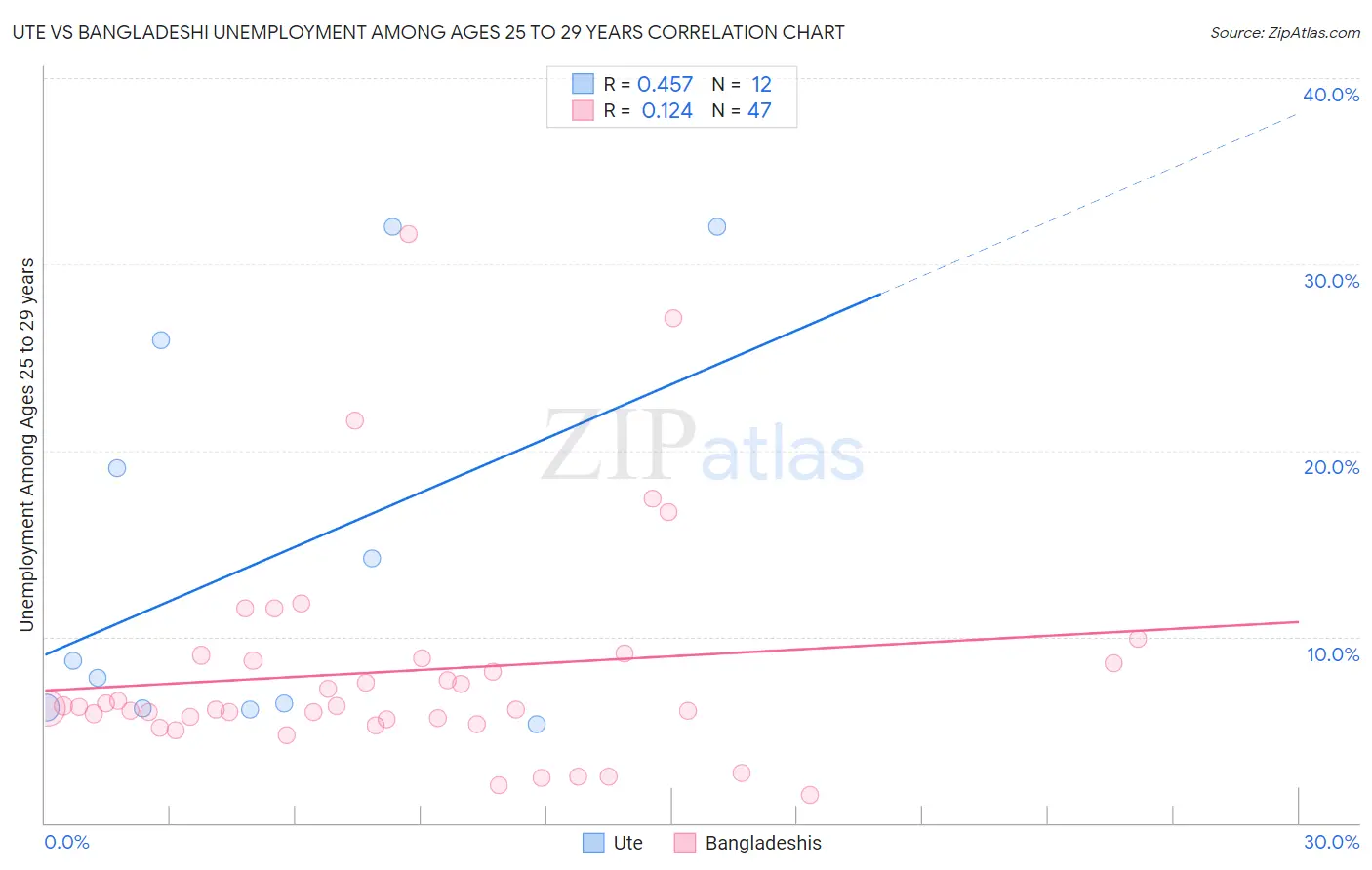 Ute vs Bangladeshi Unemployment Among Ages 25 to 29 years