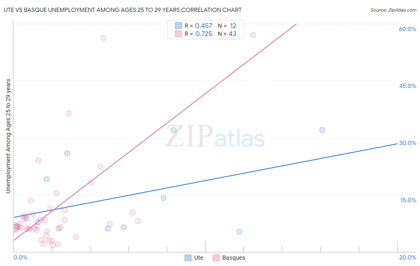 Ute vs Basque Unemployment Among Ages 25 to 29 years
