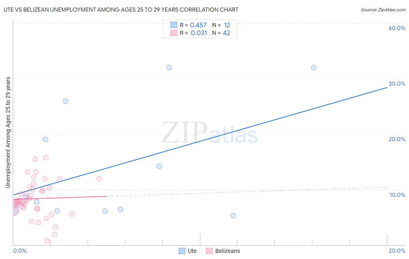 Ute vs Belizean Unemployment Among Ages 25 to 29 years