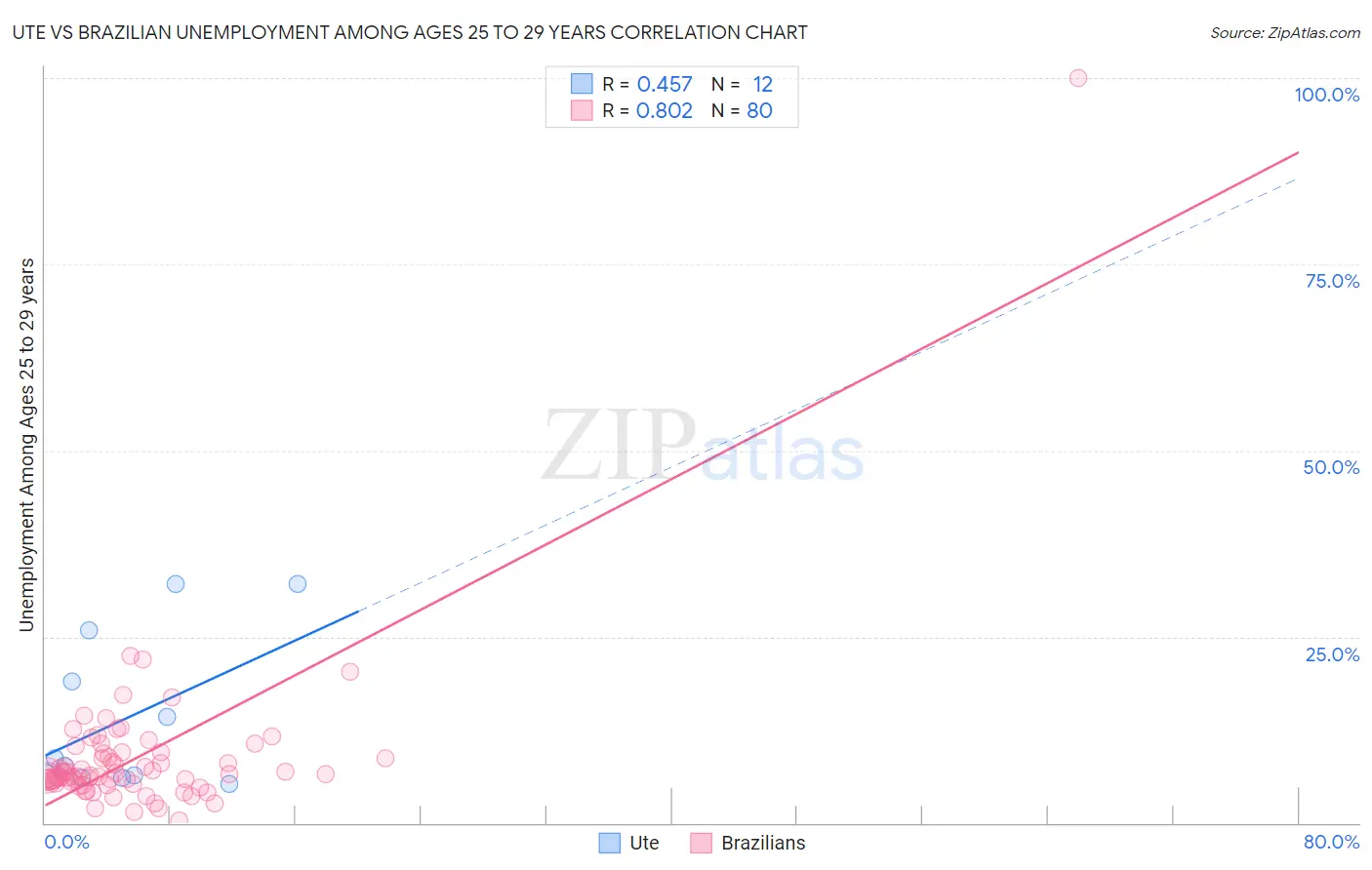 Ute vs Brazilian Unemployment Among Ages 25 to 29 years