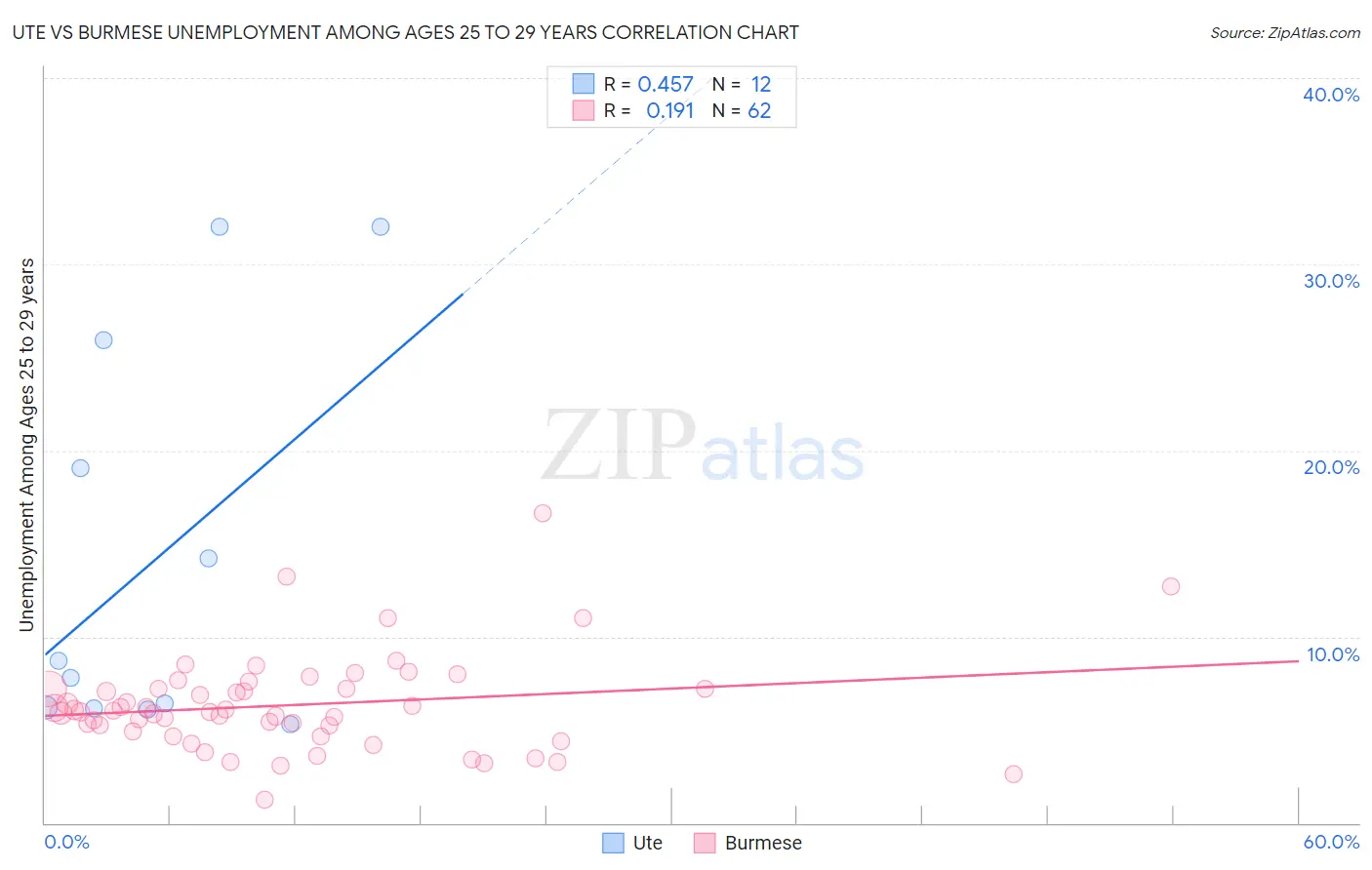 Ute vs Burmese Unemployment Among Ages 25 to 29 years