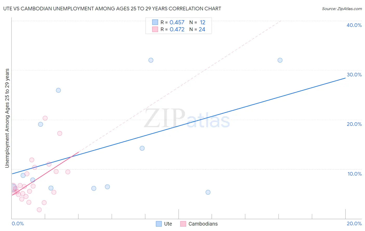Ute vs Cambodian Unemployment Among Ages 25 to 29 years