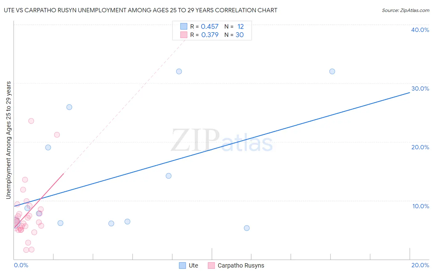 Ute vs Carpatho Rusyn Unemployment Among Ages 25 to 29 years