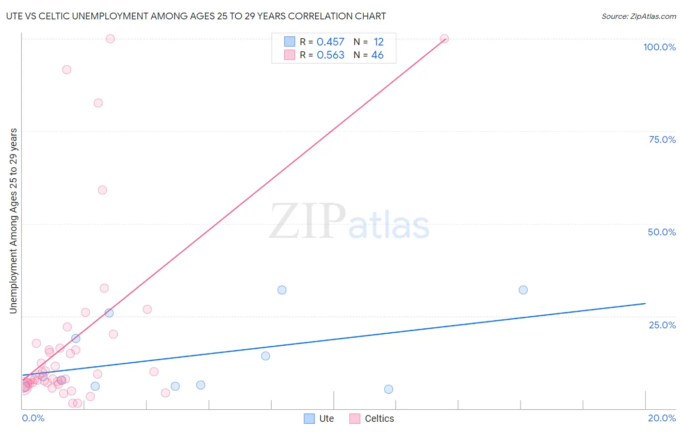 Ute vs Celtic Unemployment Among Ages 25 to 29 years