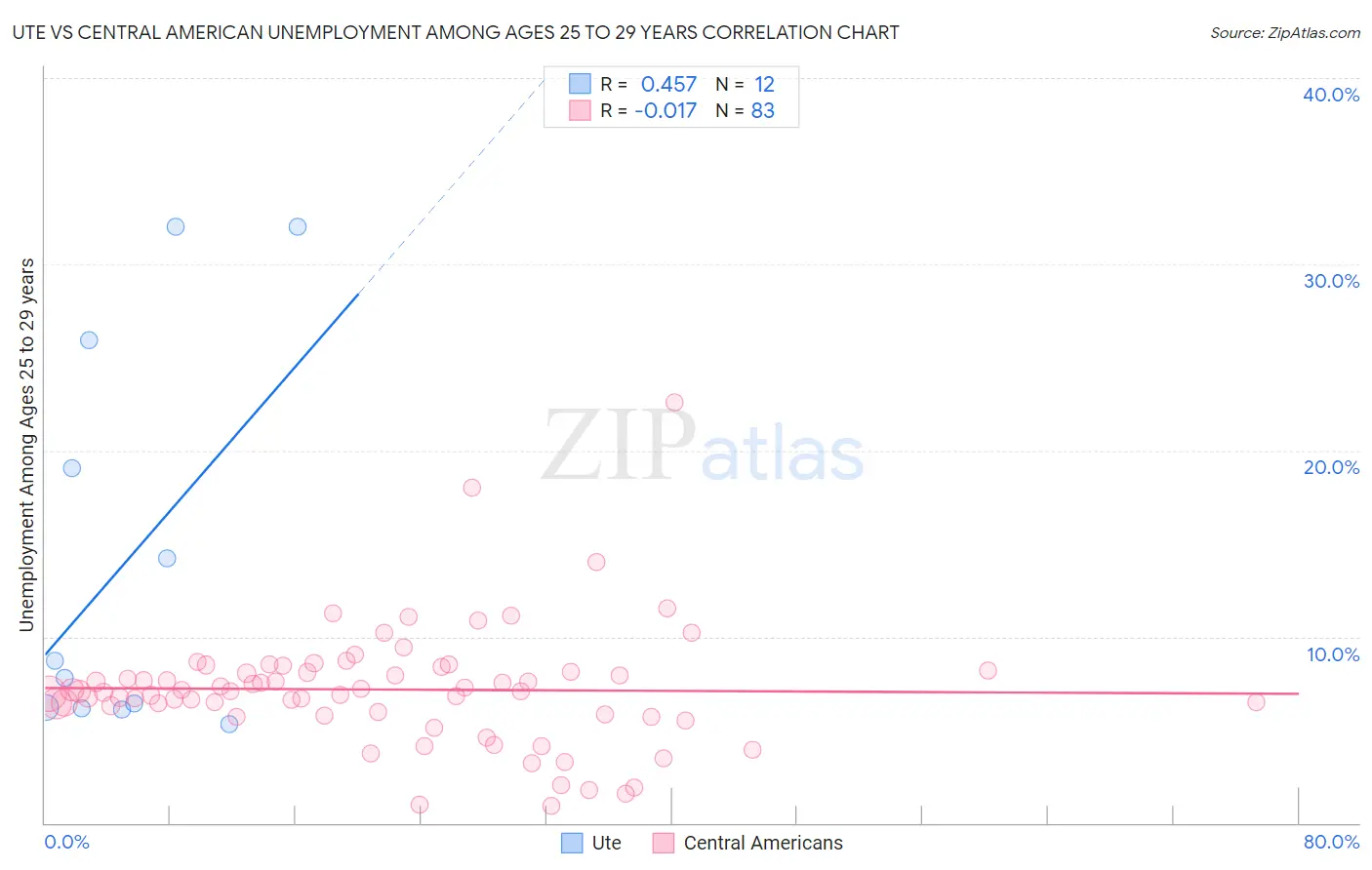 Ute vs Central American Unemployment Among Ages 25 to 29 years