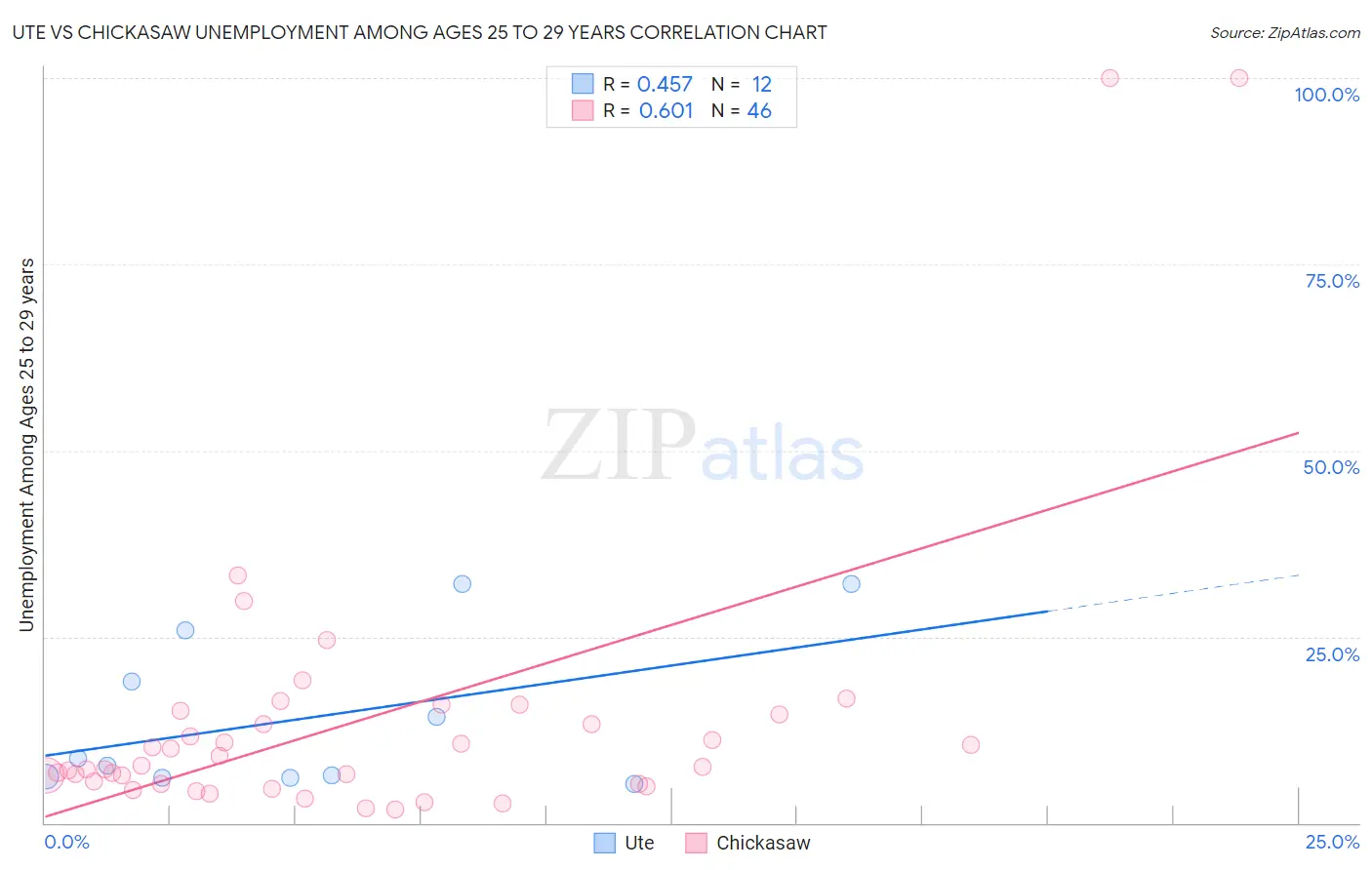Ute vs Chickasaw Unemployment Among Ages 25 to 29 years