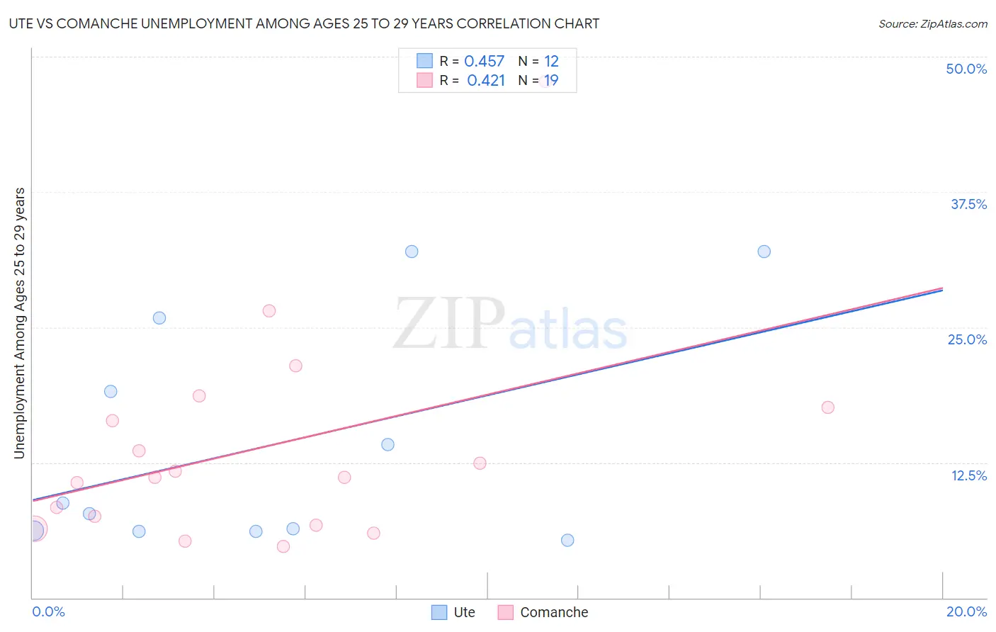 Ute vs Comanche Unemployment Among Ages 25 to 29 years
