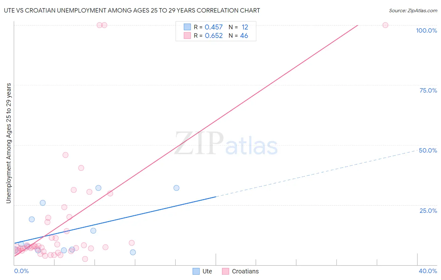 Ute vs Croatian Unemployment Among Ages 25 to 29 years