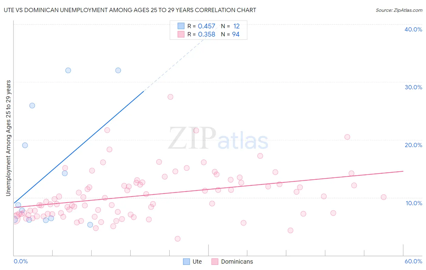 Ute vs Dominican Unemployment Among Ages 25 to 29 years