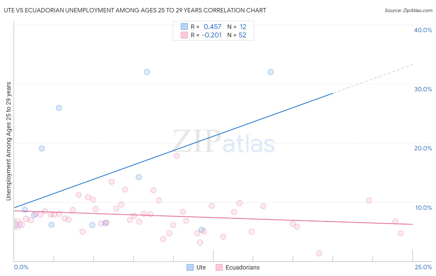 Ute vs Ecuadorian Unemployment Among Ages 25 to 29 years