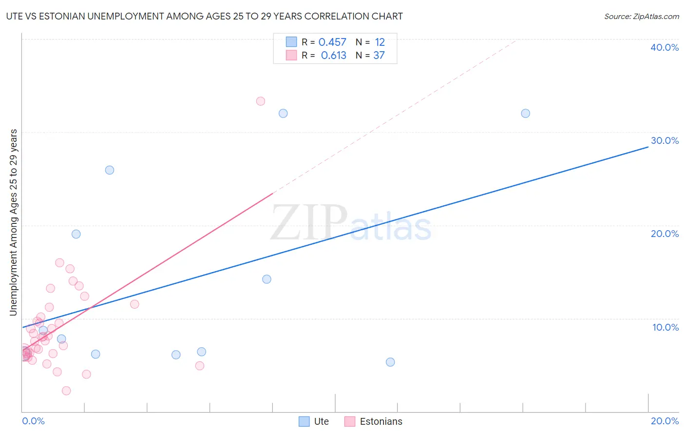 Ute vs Estonian Unemployment Among Ages 25 to 29 years