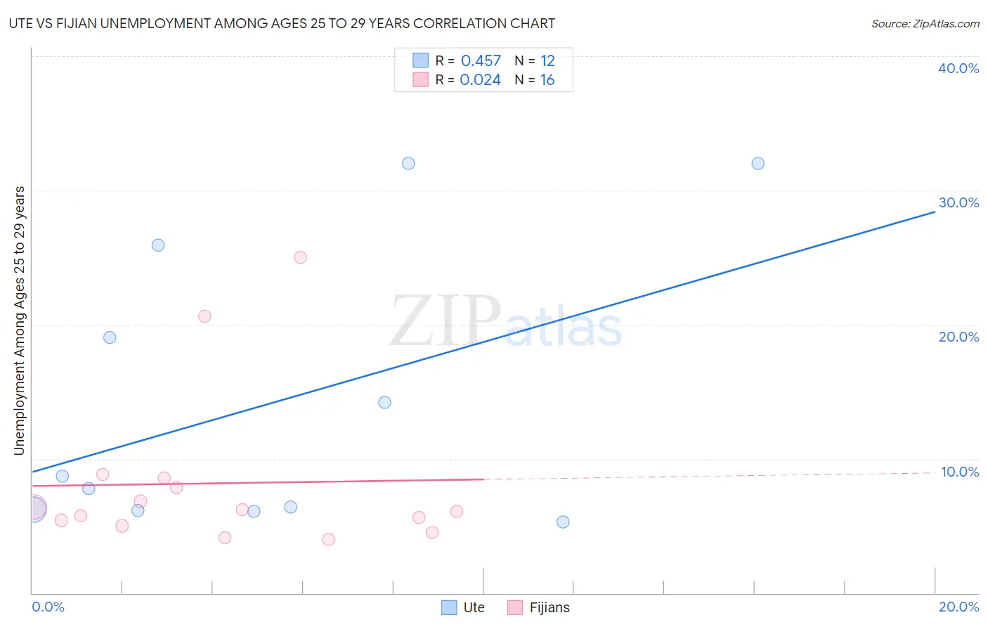 Ute vs Fijian Unemployment Among Ages 25 to 29 years