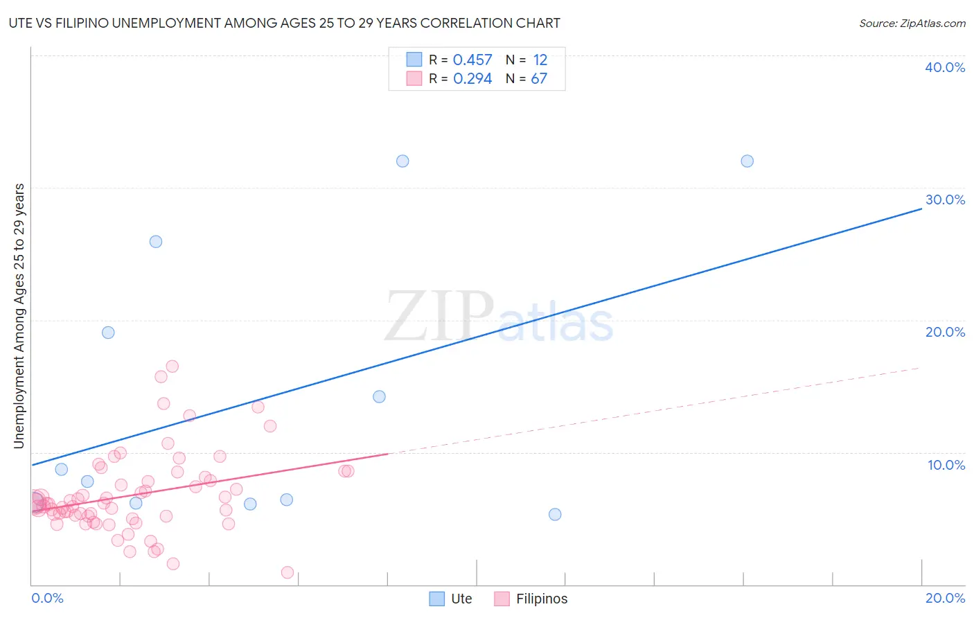Ute vs Filipino Unemployment Among Ages 25 to 29 years