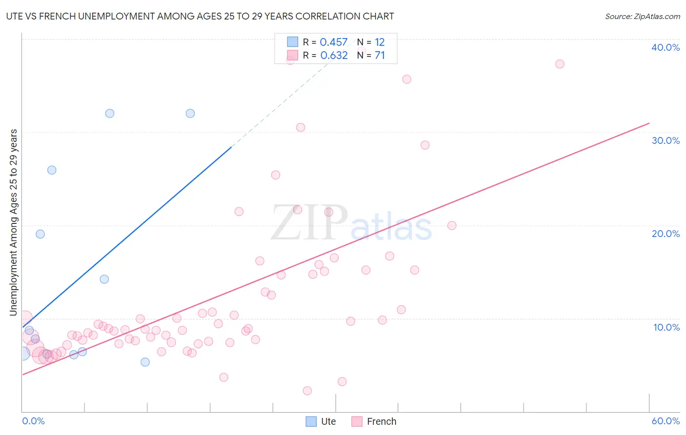 Ute vs French Unemployment Among Ages 25 to 29 years