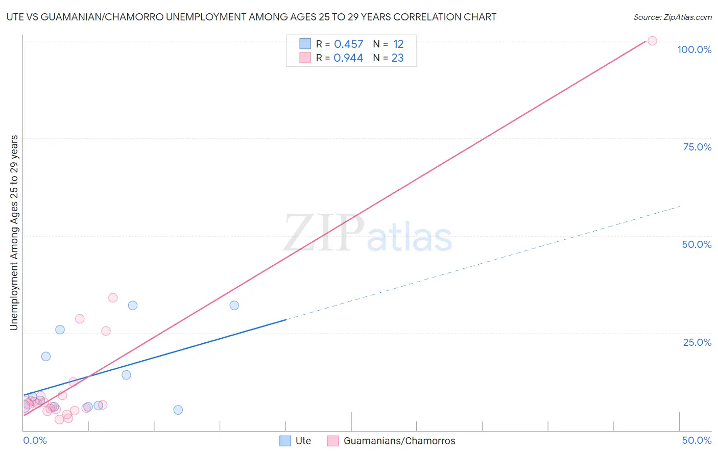 Ute vs Guamanian/Chamorro Unemployment Among Ages 25 to 29 years