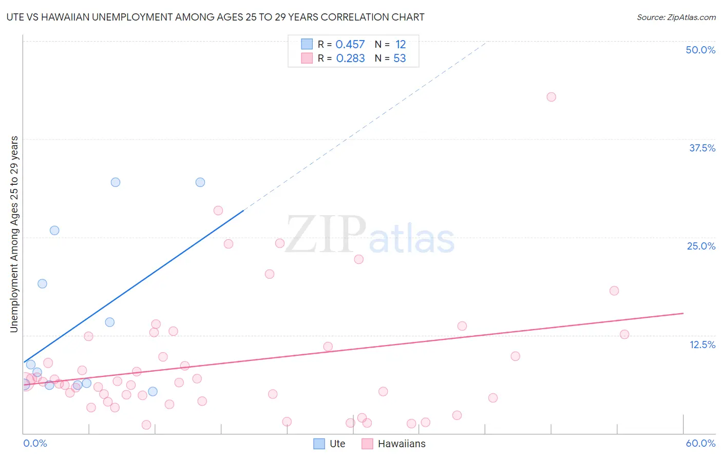Ute vs Hawaiian Unemployment Among Ages 25 to 29 years