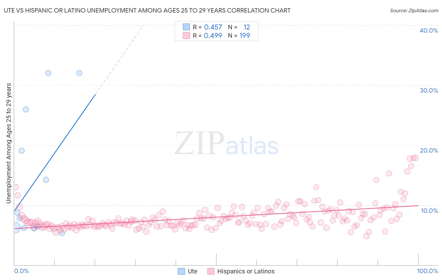 Ute vs Hispanic or Latino Unemployment Among Ages 25 to 29 years