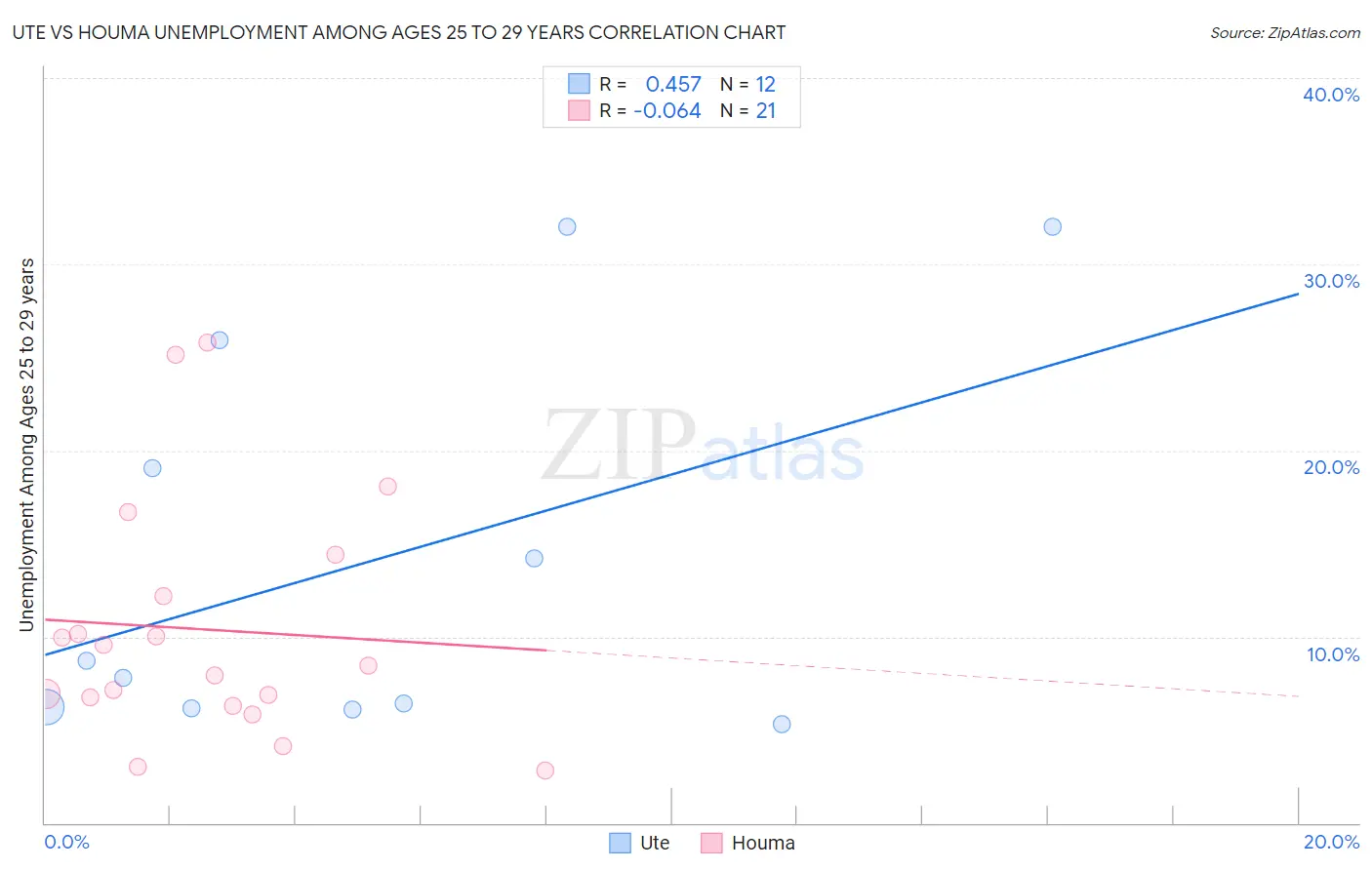 Ute vs Houma Unemployment Among Ages 25 to 29 years