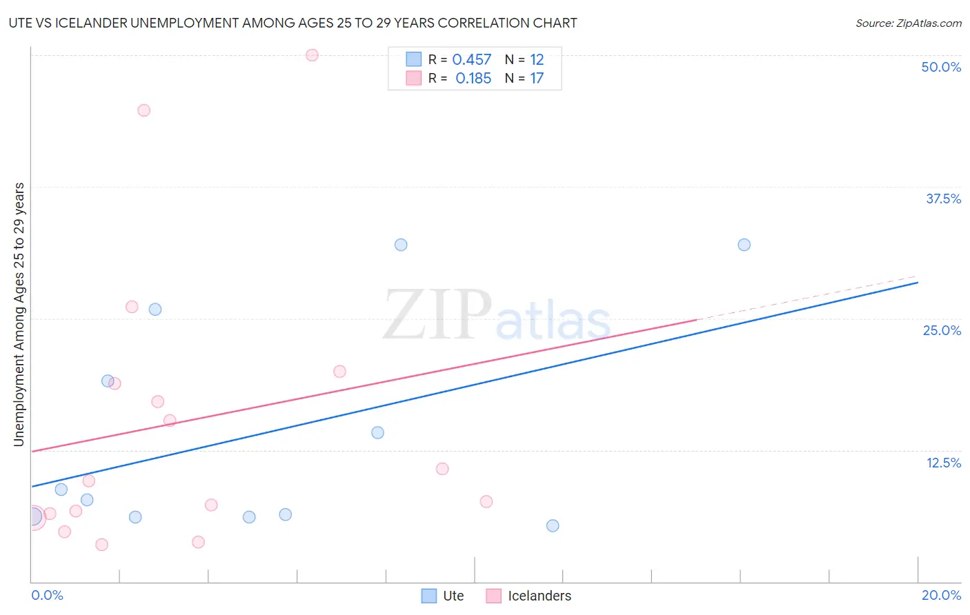 Ute vs Icelander Unemployment Among Ages 25 to 29 years