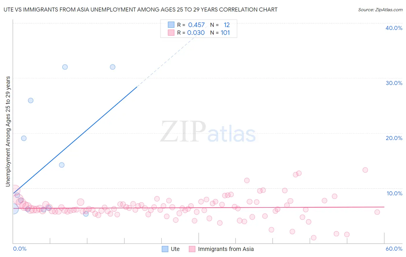 Ute vs Immigrants from Asia Unemployment Among Ages 25 to 29 years