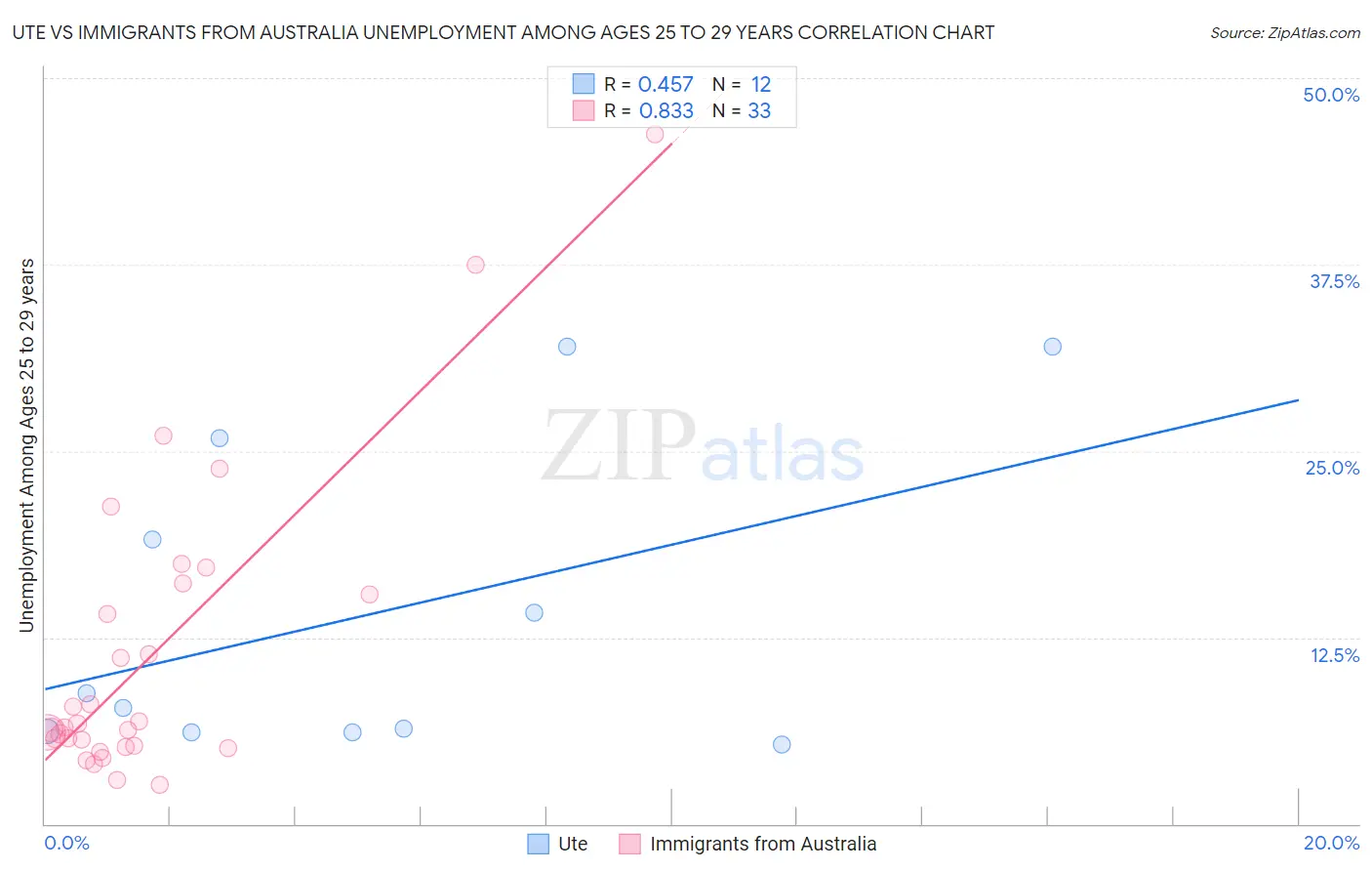 Ute vs Immigrants from Australia Unemployment Among Ages 25 to 29 years