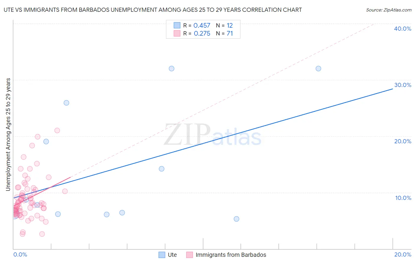 Ute vs Immigrants from Barbados Unemployment Among Ages 25 to 29 years