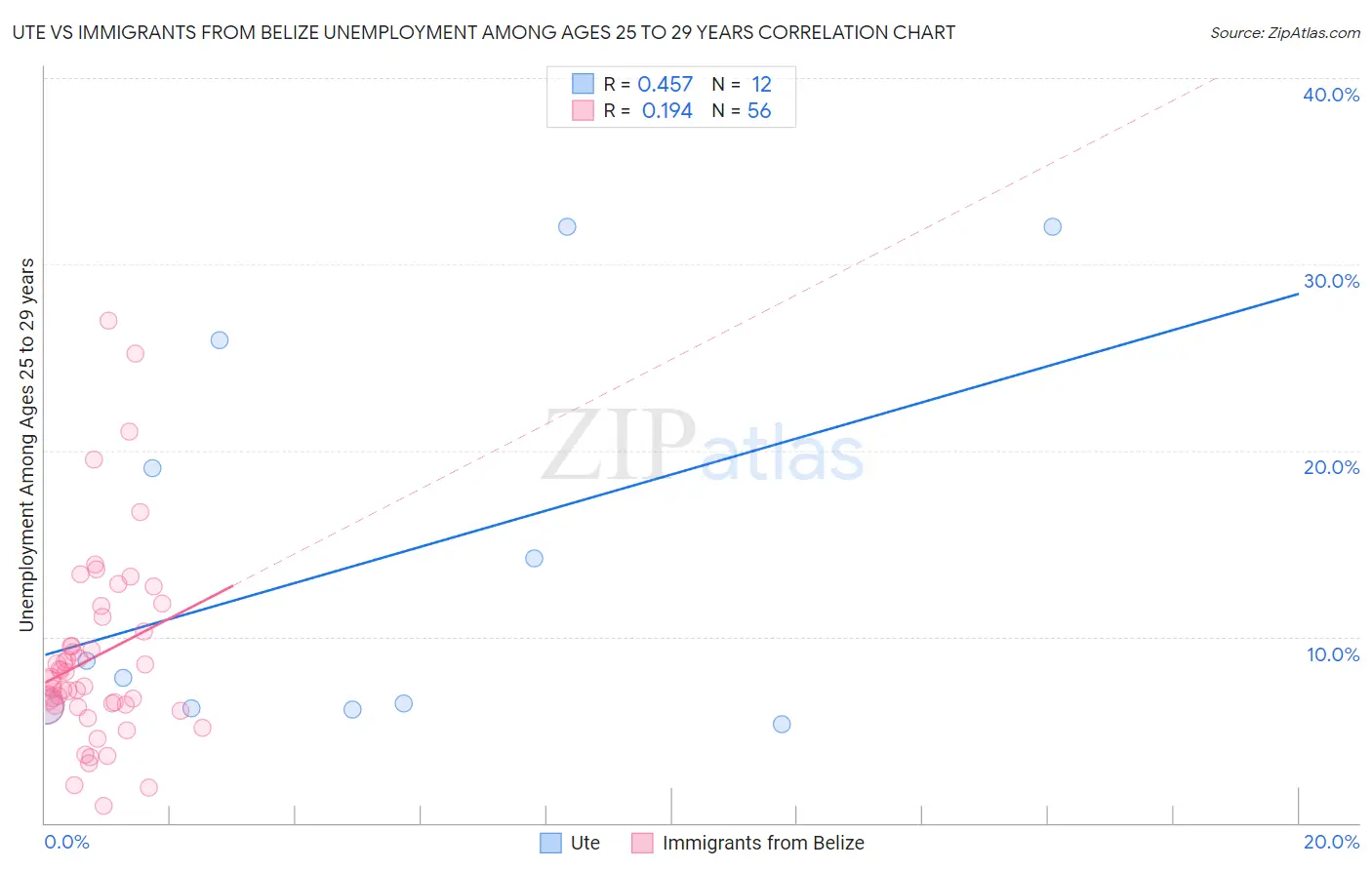 Ute vs Immigrants from Belize Unemployment Among Ages 25 to 29 years