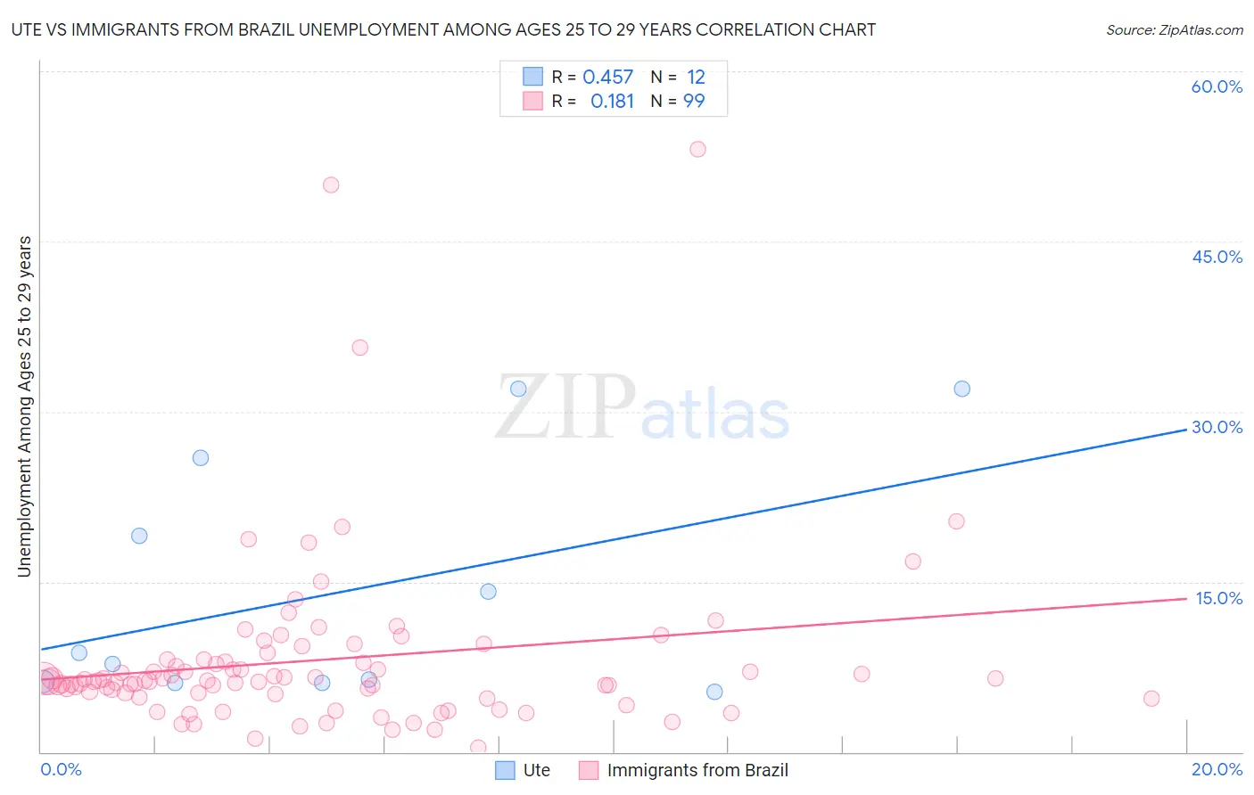 Ute vs Immigrants from Brazil Unemployment Among Ages 25 to 29 years