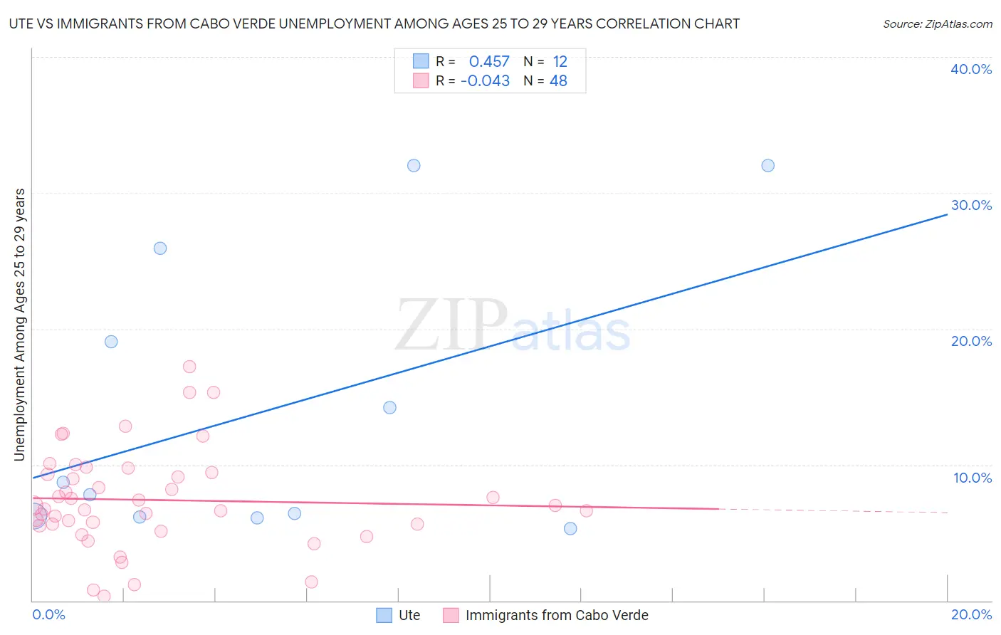 Ute vs Immigrants from Cabo Verde Unemployment Among Ages 25 to 29 years