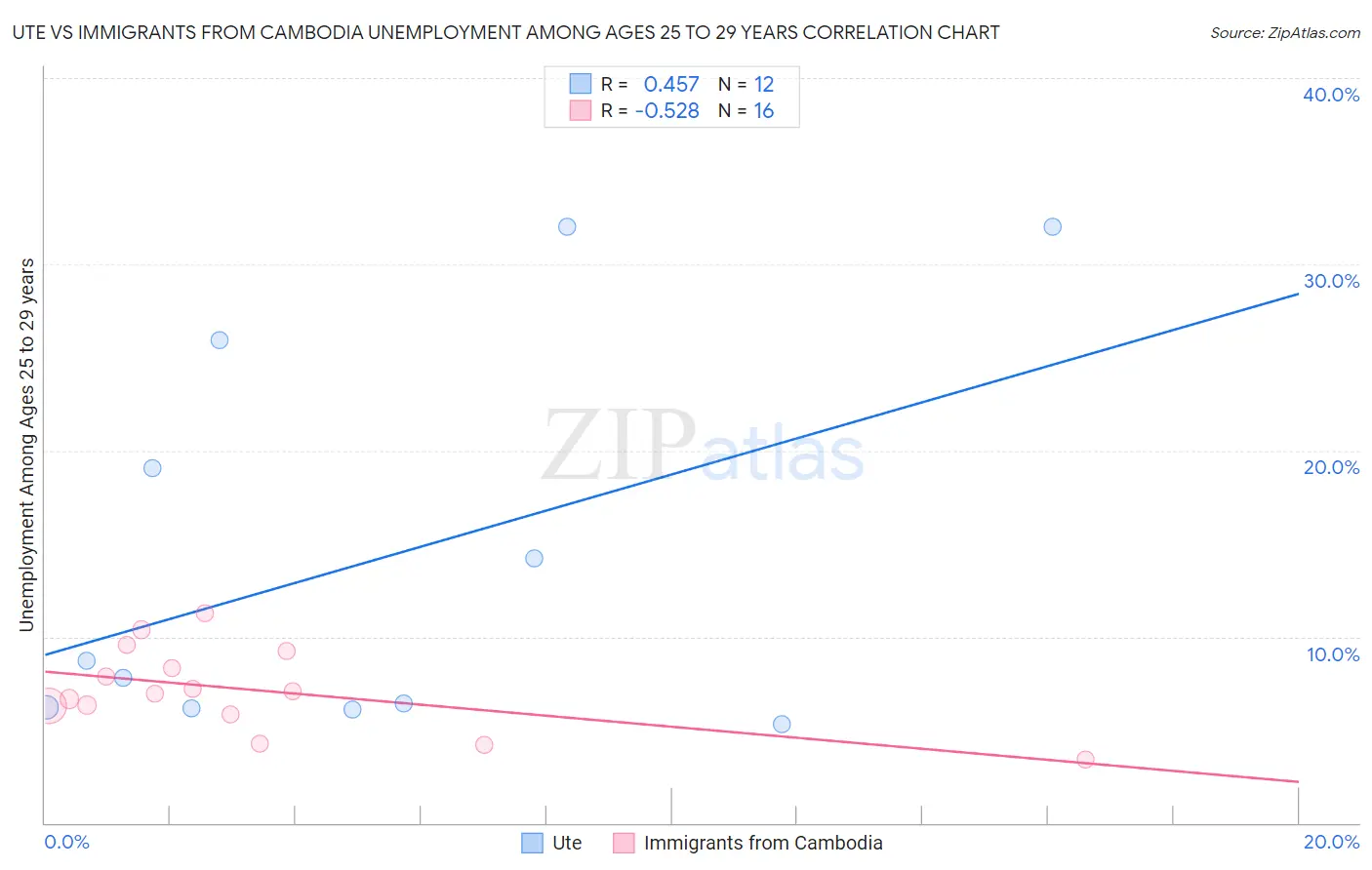 Ute vs Immigrants from Cambodia Unemployment Among Ages 25 to 29 years