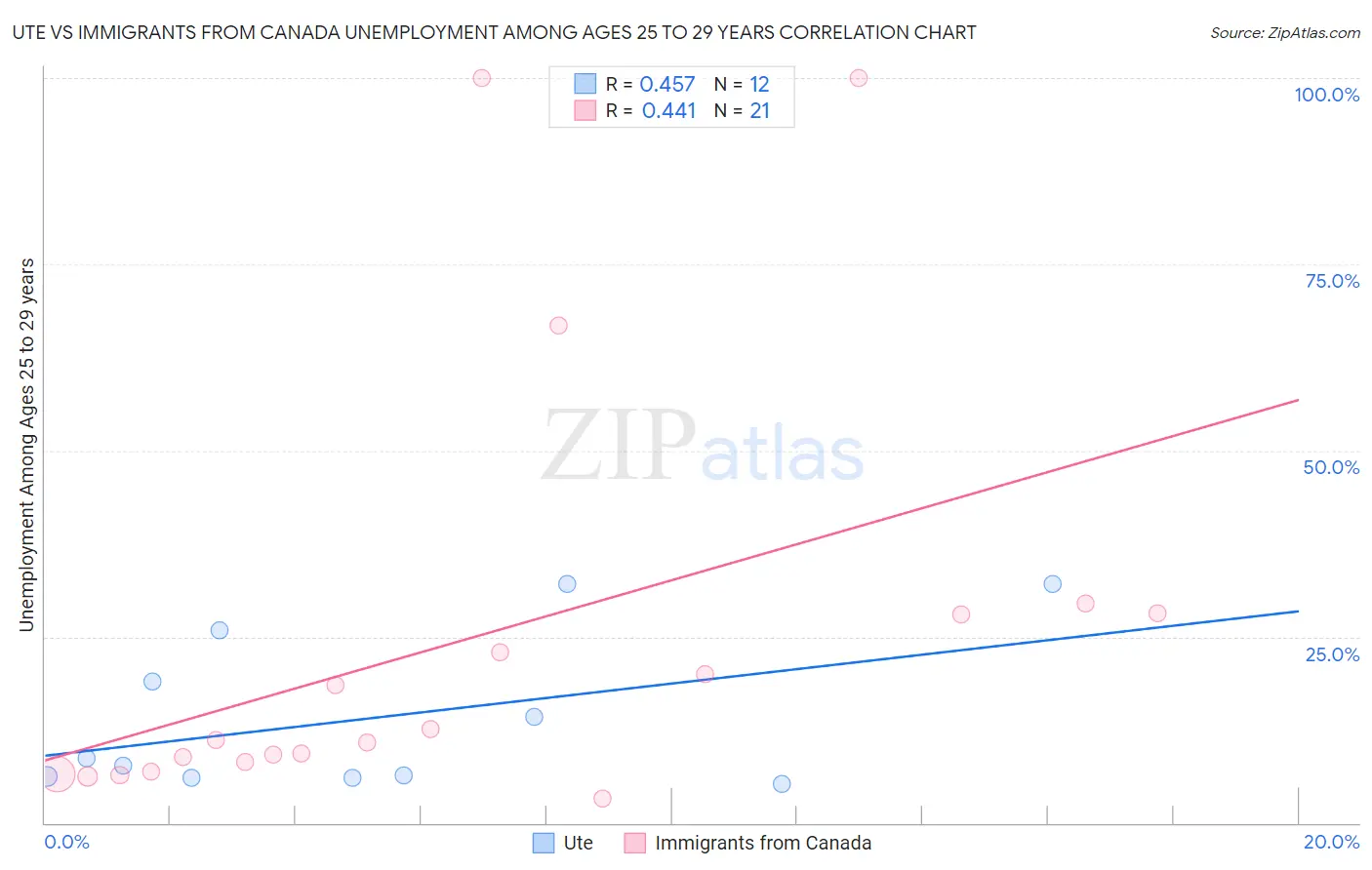 Ute vs Immigrants from Canada Unemployment Among Ages 25 to 29 years