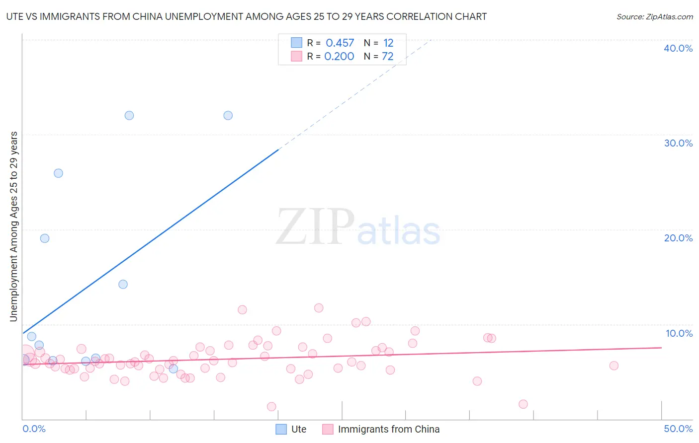 Ute vs Immigrants from China Unemployment Among Ages 25 to 29 years