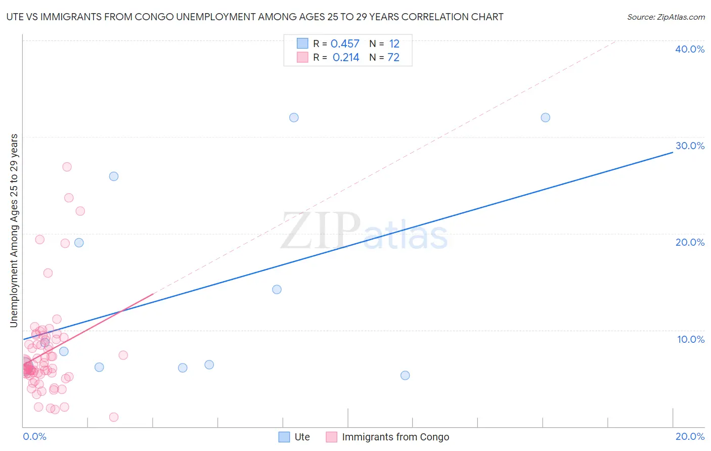 Ute vs Immigrants from Congo Unemployment Among Ages 25 to 29 years