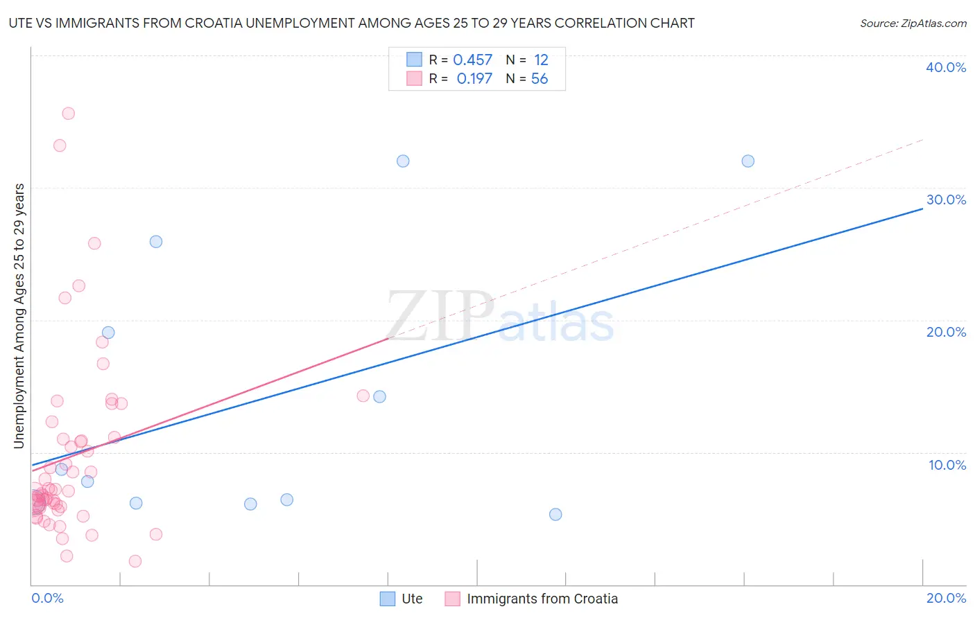 Ute vs Immigrants from Croatia Unemployment Among Ages 25 to 29 years