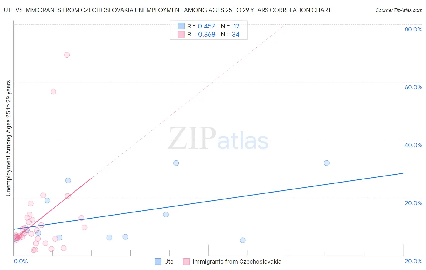 Ute vs Immigrants from Czechoslovakia Unemployment Among Ages 25 to 29 years