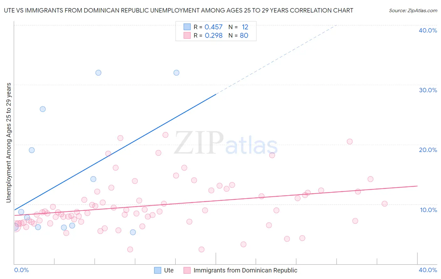 Ute vs Immigrants from Dominican Republic Unemployment Among Ages 25 to 29 years