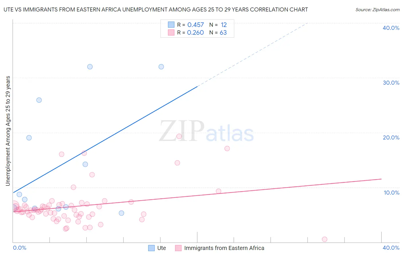 Ute vs Immigrants from Eastern Africa Unemployment Among Ages 25 to 29 years