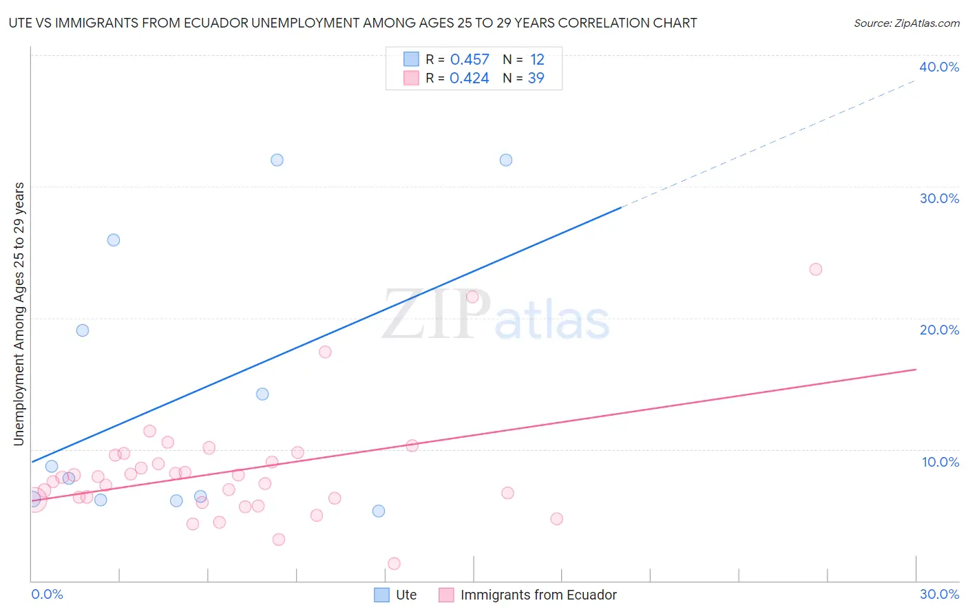 Ute vs Immigrants from Ecuador Unemployment Among Ages 25 to 29 years