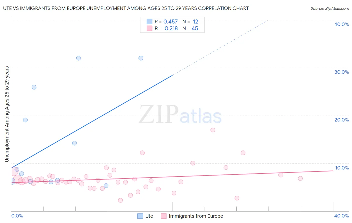 Ute vs Immigrants from Europe Unemployment Among Ages 25 to 29 years
